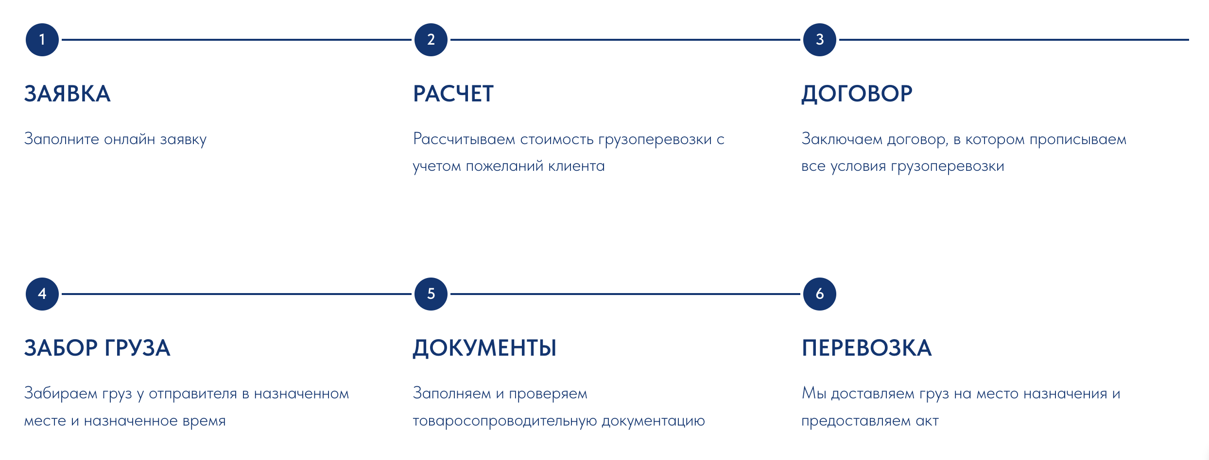 Этапы авиаперевозки из Китая